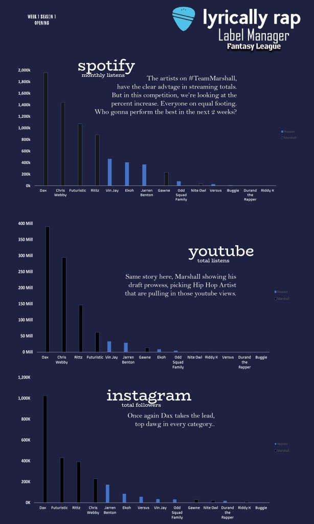 Infographic of various lyrical rap artists and their streaming & social stats